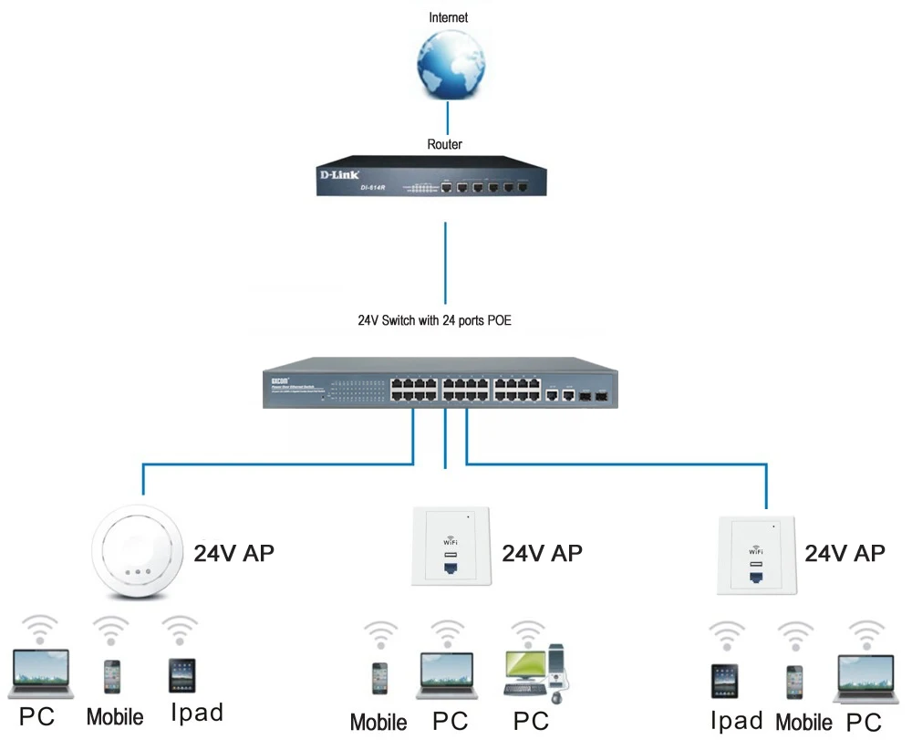 24 V пассивная 24 poe порта управляемый коммутатор ethernet для UBNT AP