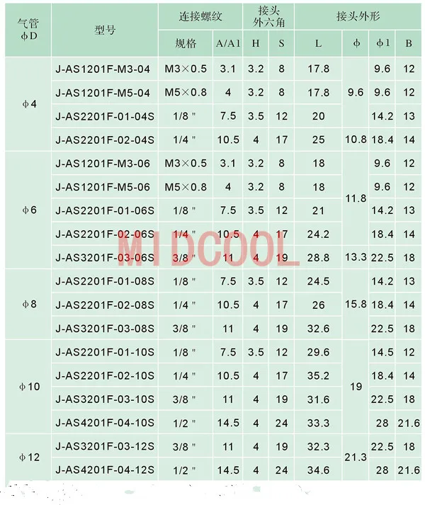 Высокое качество подгонки AS2201F 02 10 OD мм резьба Rc 1/4 скорости клапаны