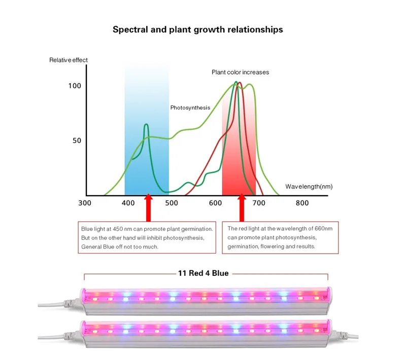 Полный спектр Led Grow Light T5 Tube 85 265V 30 см 15SMD 5733 штепсельная Вилка для роста растений