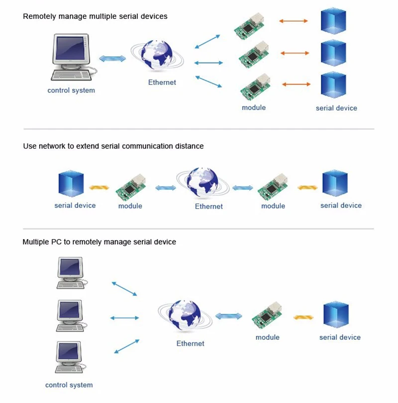 USR-TCP232-E2 последовательный порт RS232 RS485 к Ethernet Модуль UART ttl к локальной сети конвертер Поддержка Modbus RTU к Modbus TCP Q005