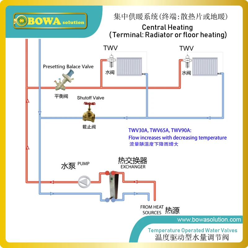 Goede 14m3/h Thermo. Operated Water Kleppen Kit Is Geweldig Keuze Reguleren Water Debiet In Boiler Verwarming Of Centrale Verwarming Systemen