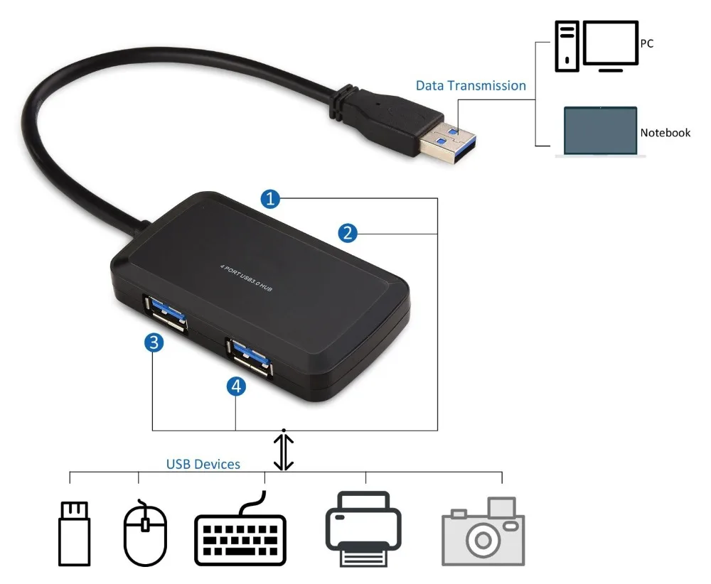 Высокоскоростной компактный портативный USB 3 0 концентратор данных 4 порта для