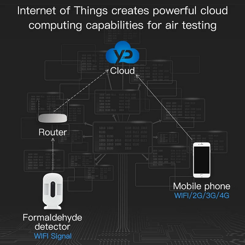 WIFI PM2.5 HCHO TVOC CO2 термометр гигрометр монитор углекислого газа смарт детектор