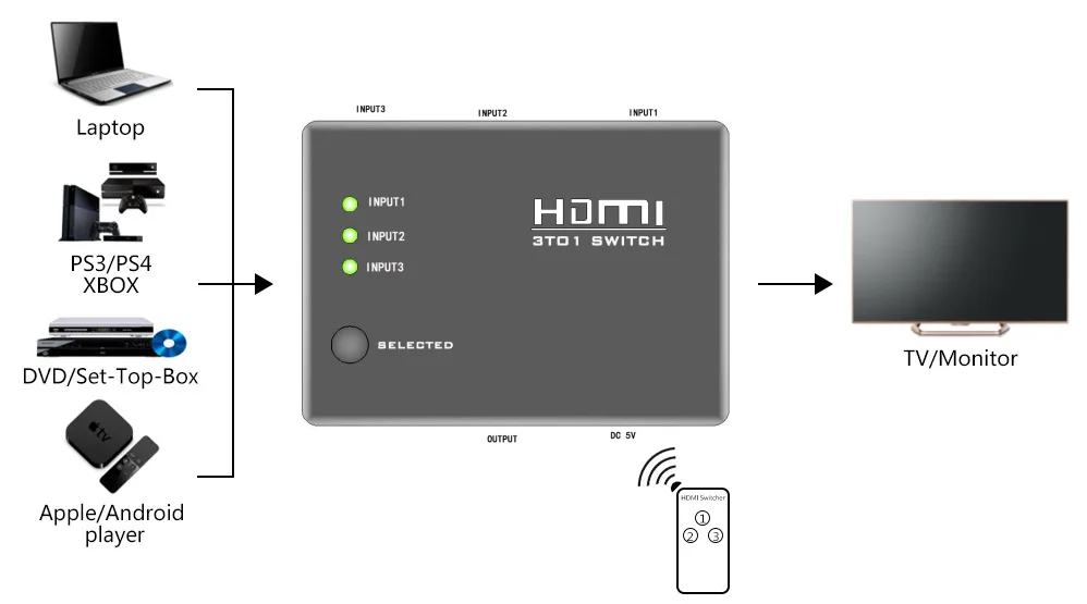 HDMI переключатель 1080P 3 в 1 разветвитель для HDTV PS3 DVD IR беспроводной пульт