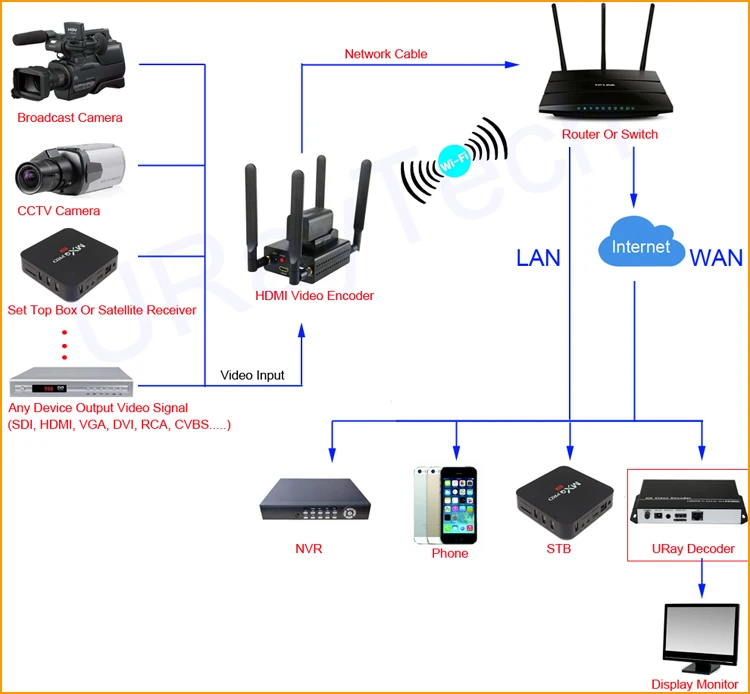 URay 4G LTE 1080P беспроводной HDMI к IP видео кодировщик H.264 HDMI потоковый кодировщик H264 HDMI RTMP UDP кодировщик WiFi для Live, IPTV