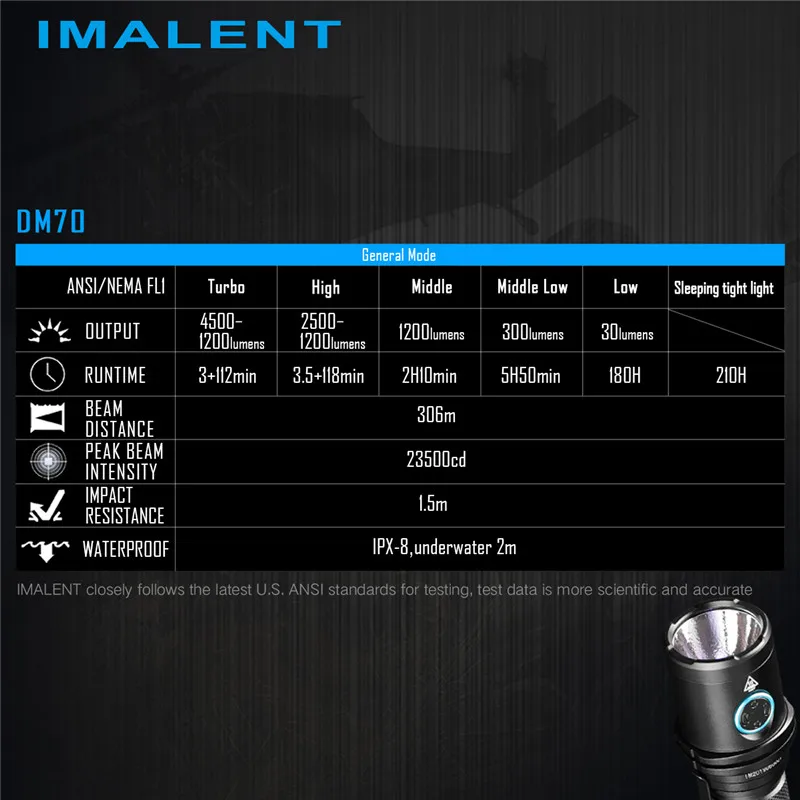 Imalent DM70, светодиодный фонарик, 4500 люмен, 306 метров, beamdistance, usb, перезаряжаемый, 21700, мощный фонарь, для походов, рыбы, для улицы