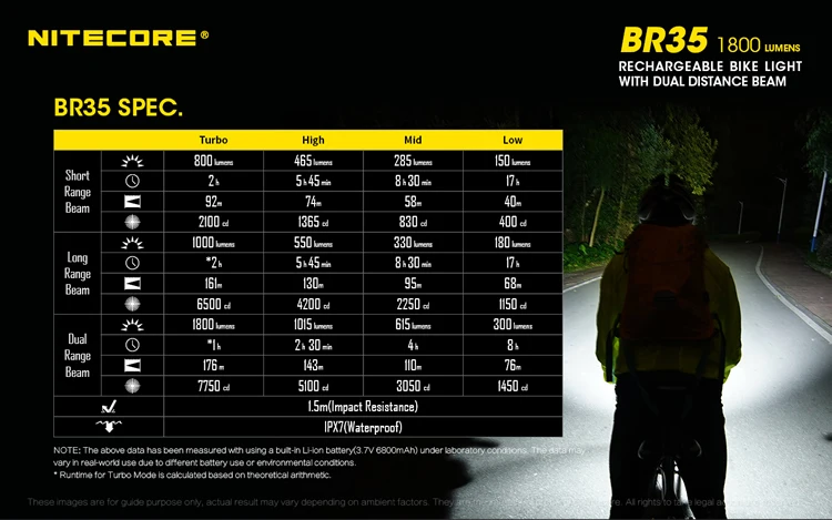 NITECORE BR35 1800 люмен 2xcree XM-L2 U2 Встроенная 6800 мА/ч, Батарея пакет двойной расстояние луча Перезаряжаемые фиксатор для крепления на руль мотоцикла
