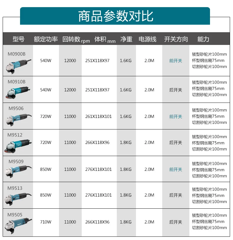 M9506B угловая шлифовальная машина Makita 100 мм многофункциональная Бытовая шлифовальная машина для резки и полировки металла m0900b