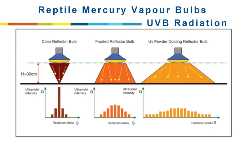 Repitle лампы, 160W ртути ультрафиолетовых лучей спектров лампочка "UVA", прозрачный 220 V, selfballast