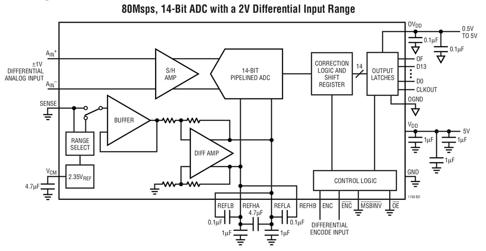 LTC1748CFW LTC1748 14 Bit 80msps низкий уровень шума ADC|adc| |