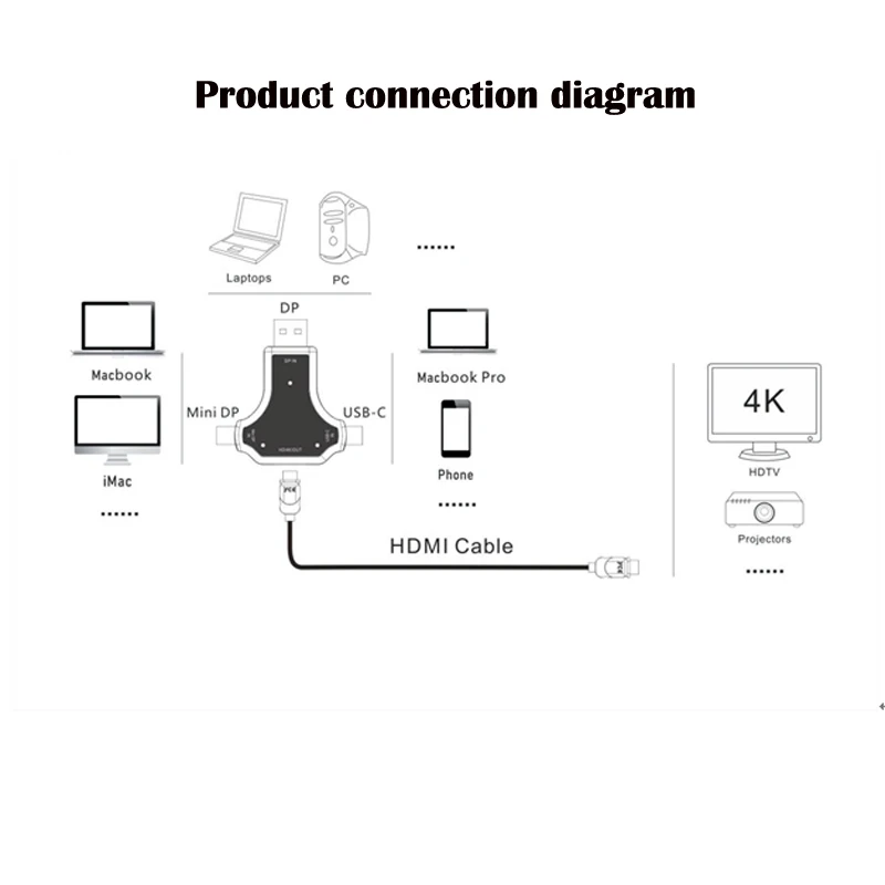 Конвертер DP(DisplayPort)+ Mini DP + USB C(Type C) в HDMI(4K * 2K) HD адаптер для ноутбука ПК macbook