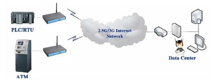 21Mbp HSPA  YF320 +    3G   Din-   ATM