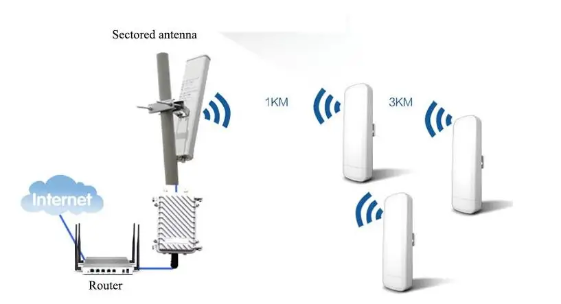 OSHINVOY 2,4G наружная AP секторная антенна Высокая gain14dBi 120 градусов wifi наружная сигнальная панель Антенна