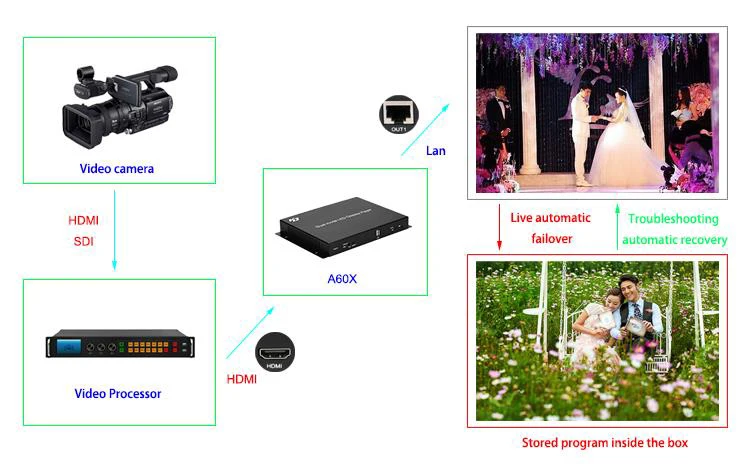 Cost-effective HD-P501 LED Video Processor Simultaneous Display of Computer TV Cameras And Other Playback Equipment | Освещение