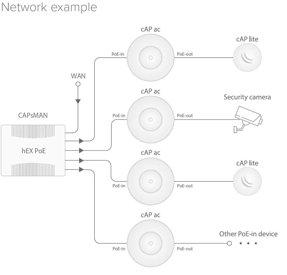 MikroTik RBcAPGi-5acD2nD cAP ac Двухдиапазонная 802.11ac беспроводная точка доступа