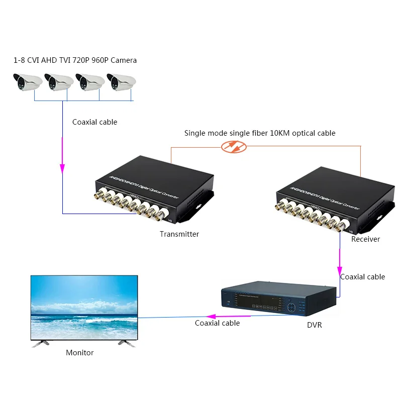 HD CVI AHD TVI 720P 960P 8CH волоконно оптический к BNC цифровой видеоконвертер