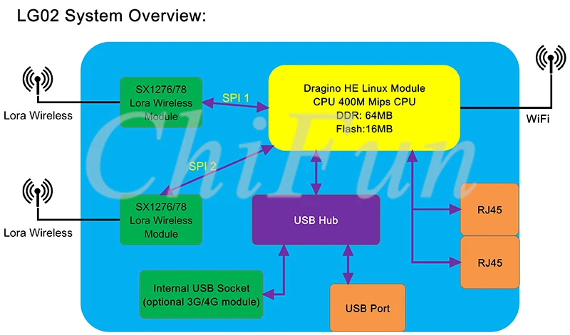 Модуль 4G EC25 AU/EC25 E/EC25 A + OLG02 наружный двухканальный шлюз LoRa IoT|Детали и аксессуары