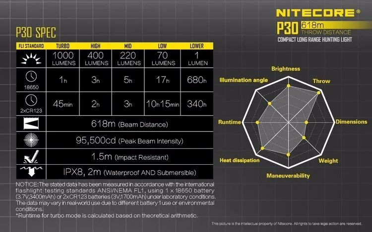 NITECORE P30 1000 люмен дальний тактический фонарь Открытый Охота Водонепроницаемый Портативный факел с NL1835H Батарея и зарядное устройство