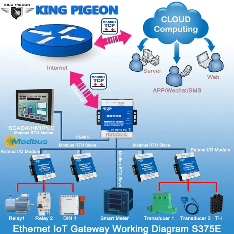 Шлюз Ethernet IoT Modbus RTU к TCP 2 RS485 последовательный can intergrad в SCADA OPC сервер для