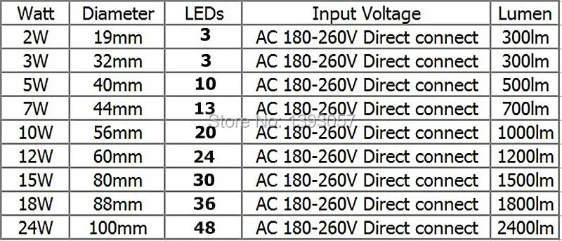 5 шт. светодиодная плата 220 В 2 Вт 3 6 7 10 12 15 18 24 с интегрированным IC драйвером SMD5730