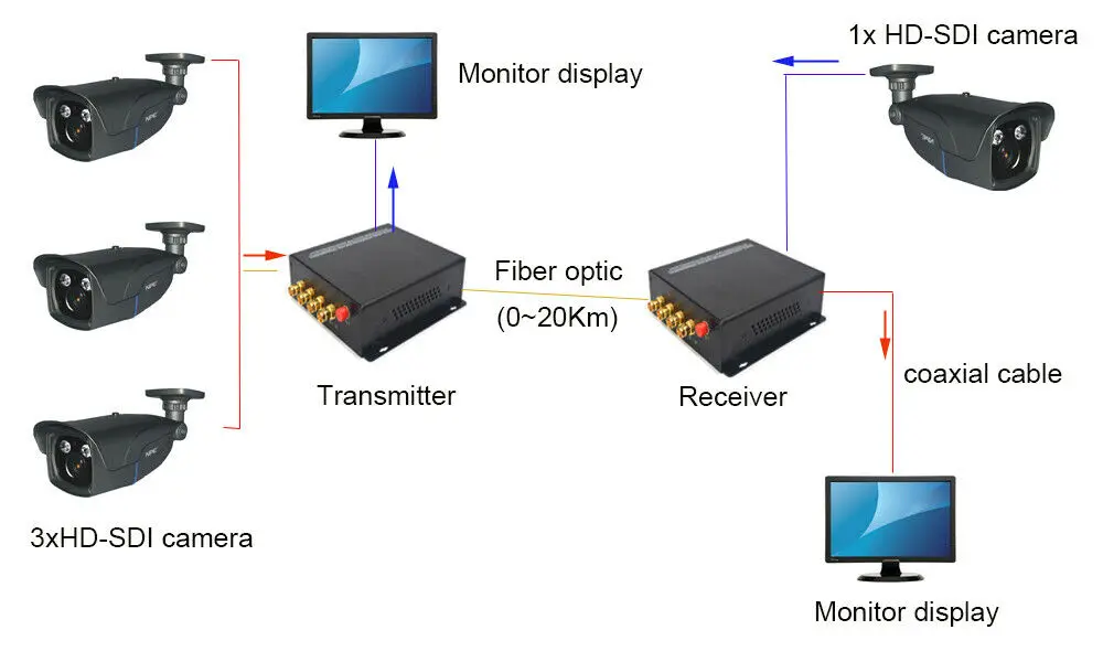 4 HD SDI видео аудио ethernet по волокну Оптические медиаконвертеры 1080i 59 94 FC |