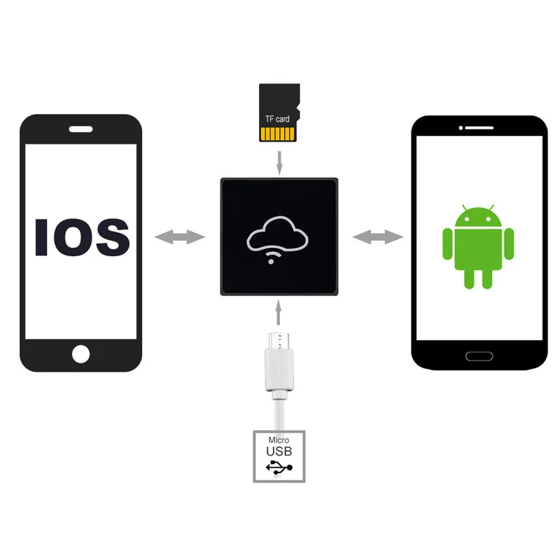 Беспроводной роутер 2 м Micro USB 0 Wi Fi ретранслятор I BOX память облачная коробка для