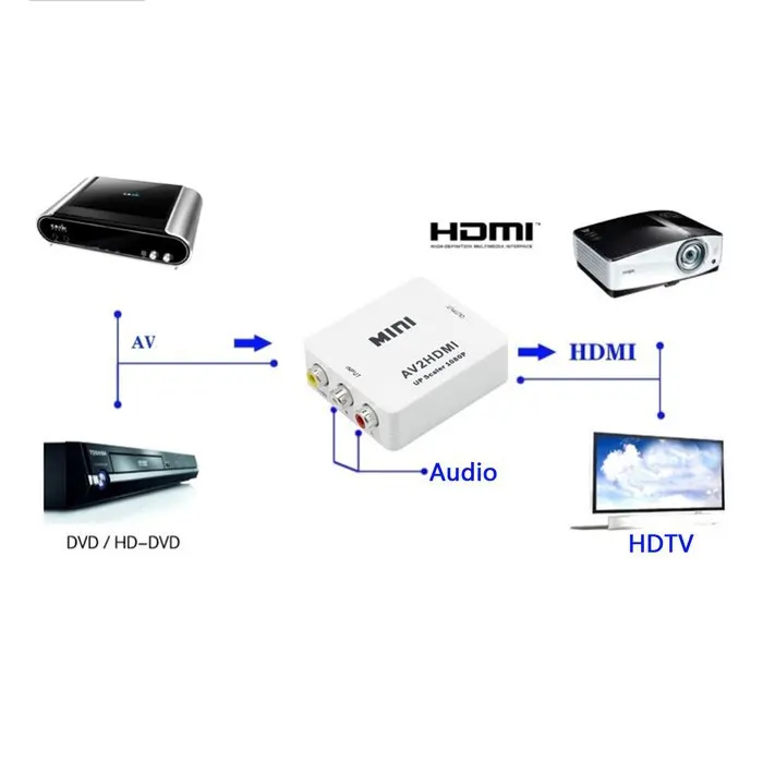 Новый композитный AV CVBS 3RCA в HDMI видеоконвертер мини-адаптер 720p 1080p | Компьютеры и