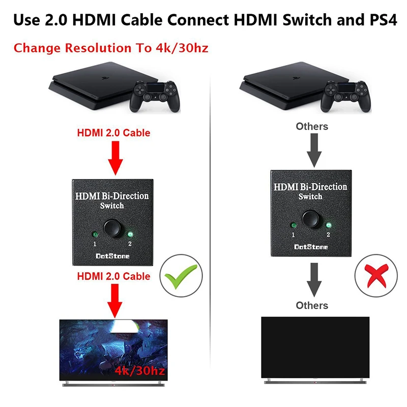 Suntaiho HDMI 2.0 Switcher 2 Ports Bi-direction Manual Switch 2x1 Switcher/1x2 Splitter1.4V Digital Supports 1080P 4K |