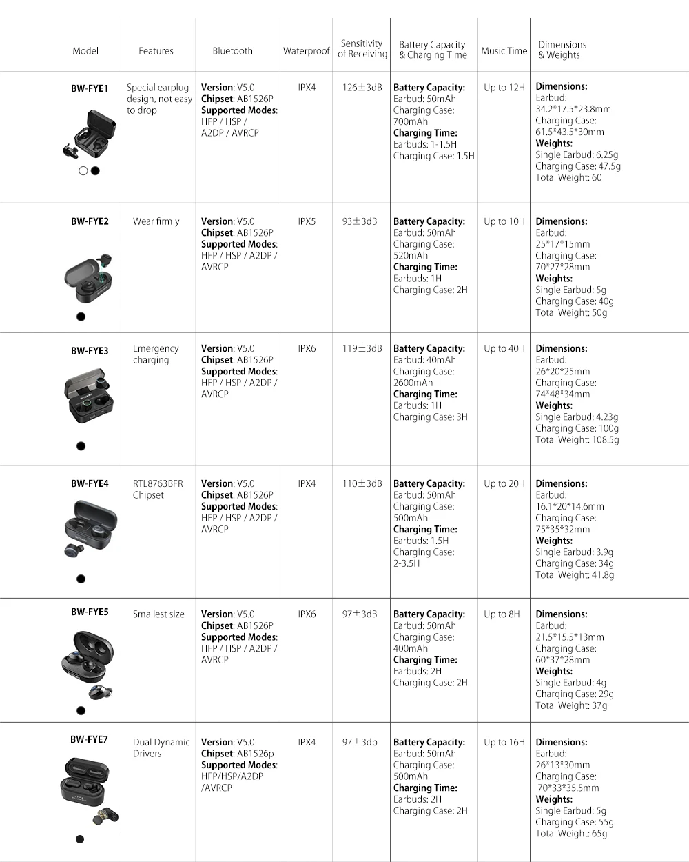 Blitzwolf BW-FYE2 TWS настоящие беспроводные наушники bluetooth V5.0 наушники спортивные наушники Hi-Fi стерео звук звонки гарнитура наушники