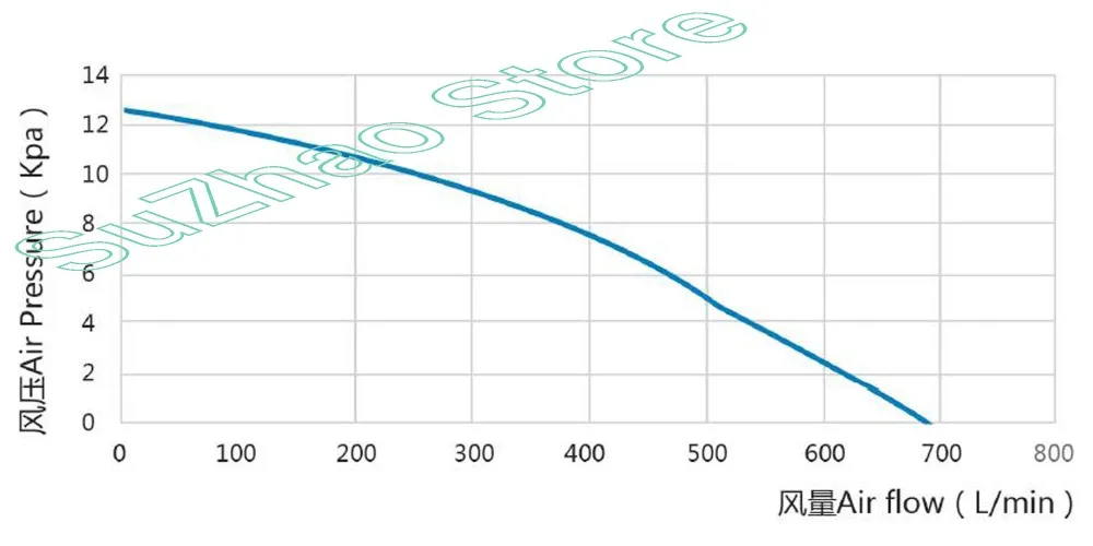 9290 DC 12 V/24 V/48 V центробежный нагнетатель высокого давления, двойной лопастной воздушный насос используется для надувания прибора, выхлопа