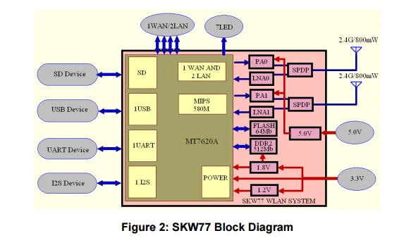 SKW77 2*2 MIMI высокой мощности wifi модуль для 2 км длинный Диапазон Wi-Fi ретранслятор MTK7620A скорость передачи данных 300 Мбит/с