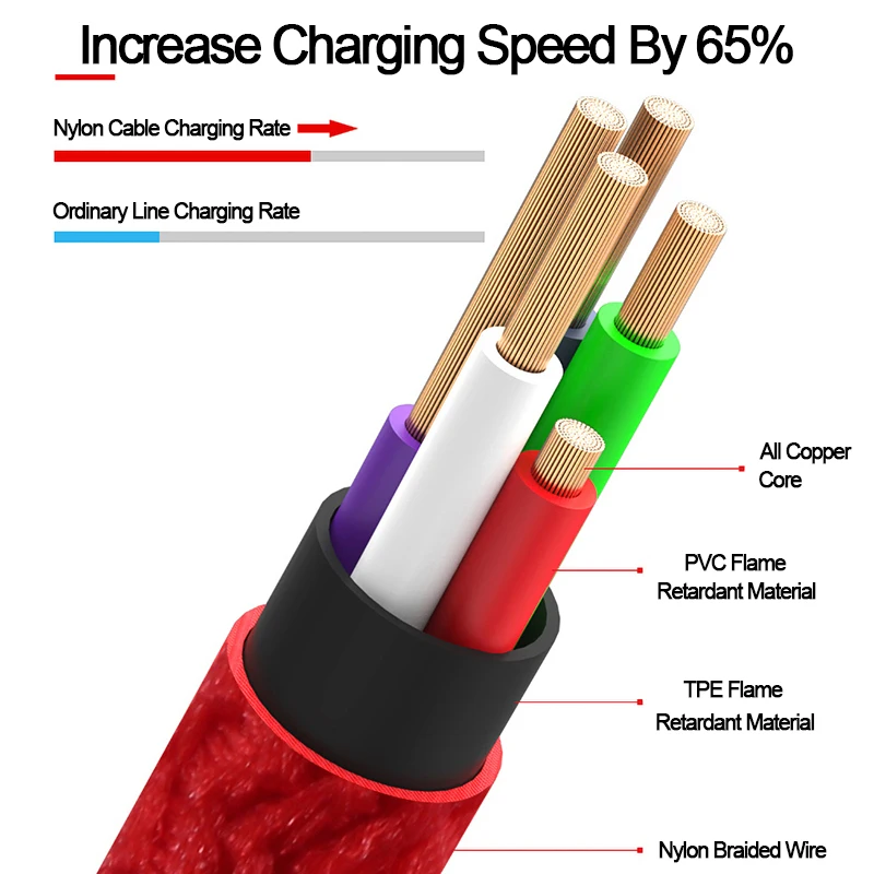 2.4A Быстрая Зарядка Micro usb type C кабель зарядное устройство для iPhone 8 мобильный телефон зарядка для huawei USBC длинный короткий шнур 25 см/1 м/2 м/3 м
