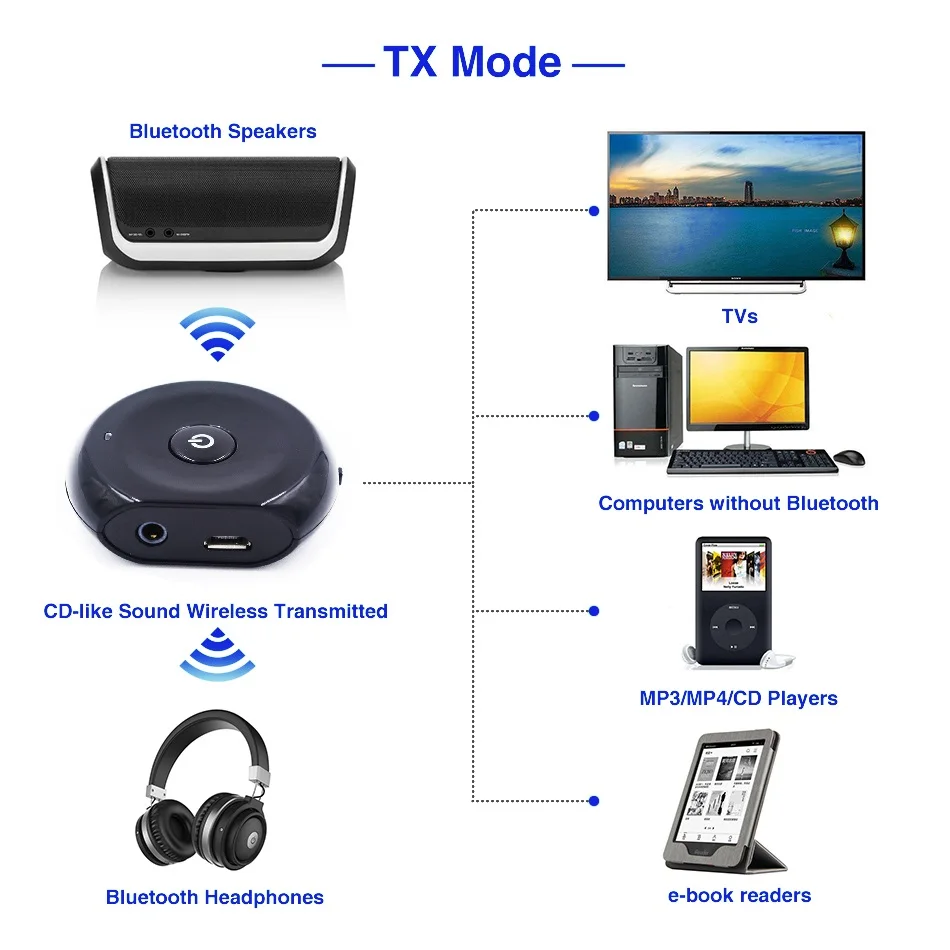 Bluetooth-передатчик EarRise 2 в 1 3 5 мм для ТВ DVD Mp3 ПК | Электроника