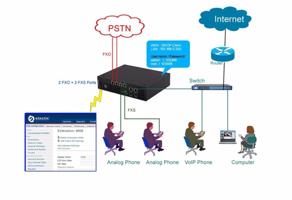 VoIP сервер с 2 портами FXO + FXS программное обеспечение Sangoma FreePBX карта Asterisk для