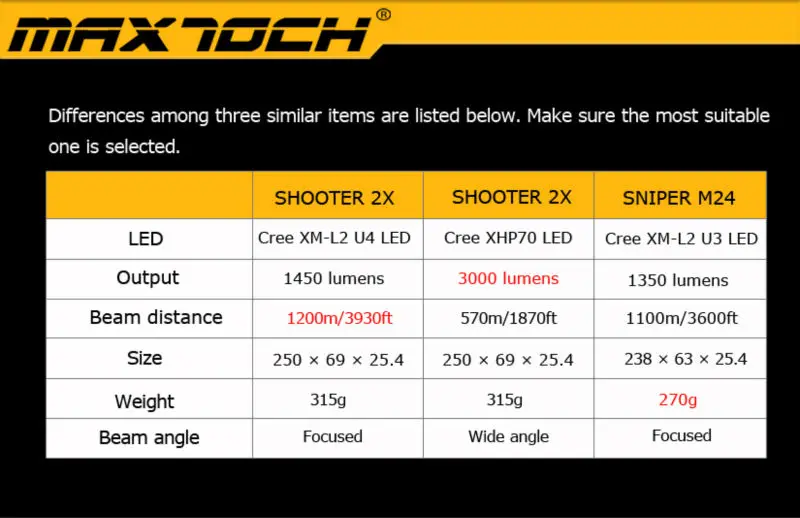 MAXTOCH 2X Шутер XHP70 версия + батарея 3000 люмен XHP-70 LED Широкоугольный Луч Потока