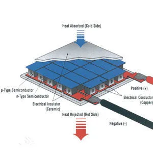 High temperature resistance TEC Thermoelectric Cooler Power 137w thermoelectric module - TEC1-12715 | Компьютеры и офис