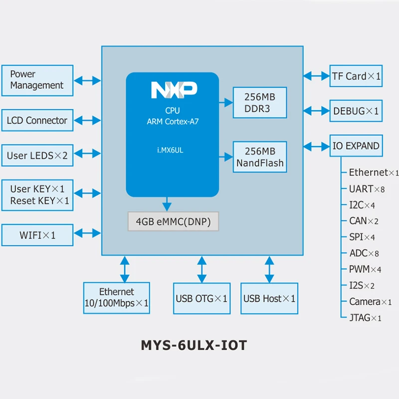 Демонстрационная плата MYS 6ULX IOT одноплатная макетная iMX6UL Demoi. MX6UL основная