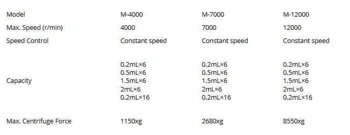 CDEK лабораторная Центрифуга dc мотор 4000 об/мин низкая скорость 0,2 мл-2 мл центрифуга мини-Центрифуга