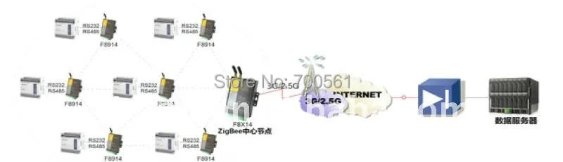 Промышленный zigbee 3g модем поддержка RS232 RS485 5 каналов IO F8414|rs485 rj11|rs485 modbusrs485 switch |