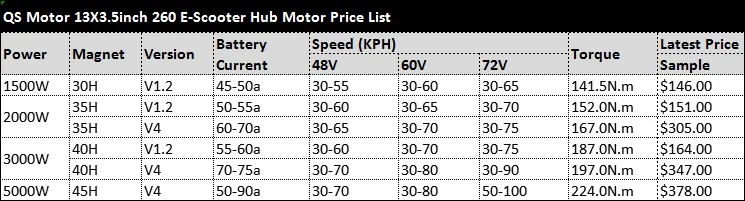 Экономичный двигатель QS 13 дюймов 3000 Вт 260 40 H V1.12 72 V 70KPH BLDC электрический скутер мотоцикл концентратор мотор