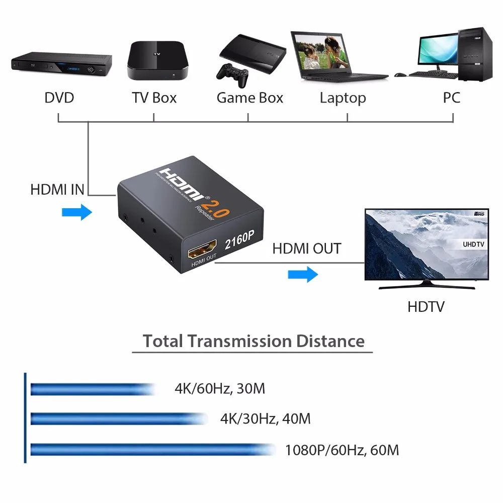 ESYNiC 2160P 3D 4K HDMI усилитель сигнала HDMI ретранслятор сигнал усилитель адаптер HD 60 метров передача без потерь
