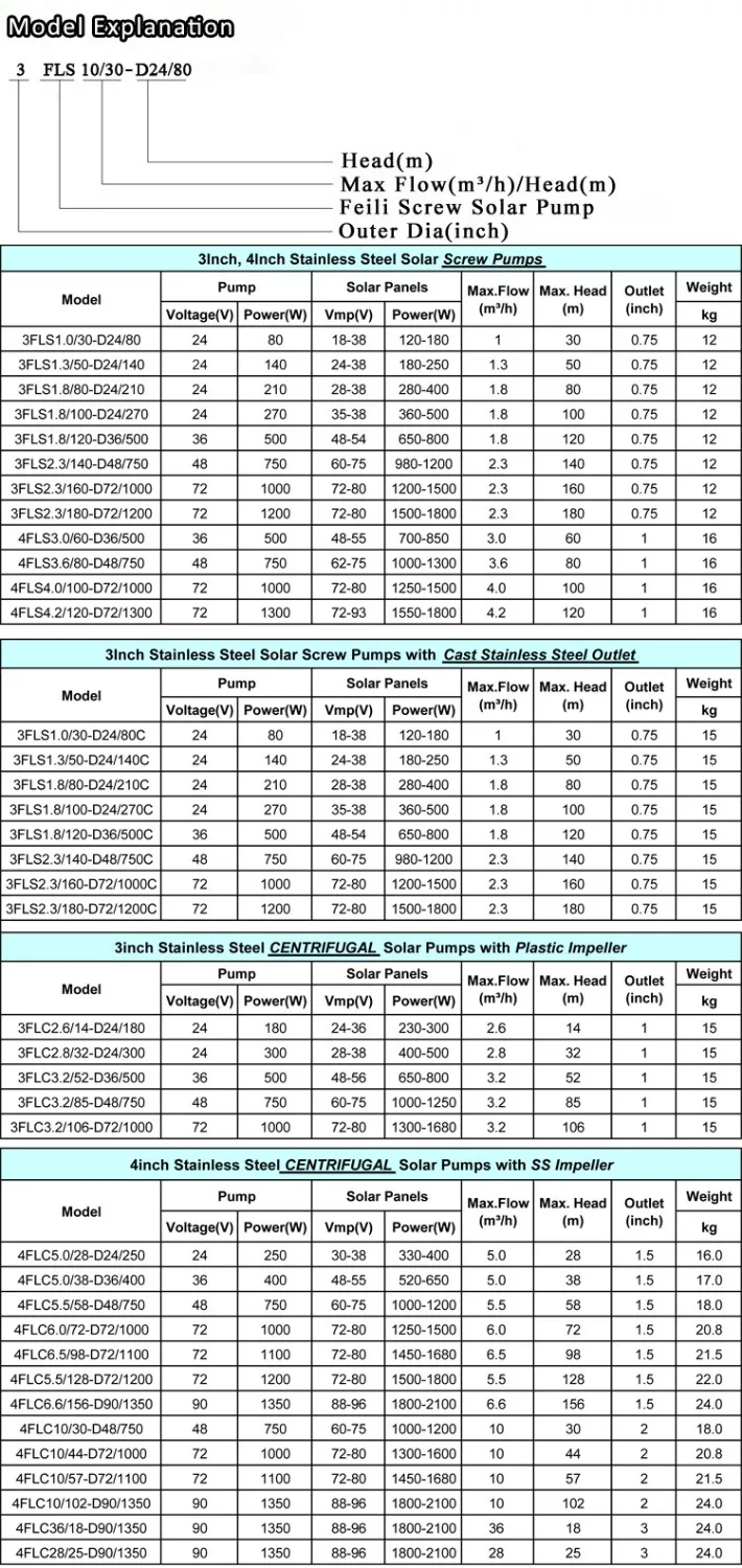 1 дюймовый бесщеточный dc погружной солнечный насос орошения/бытовой Мини