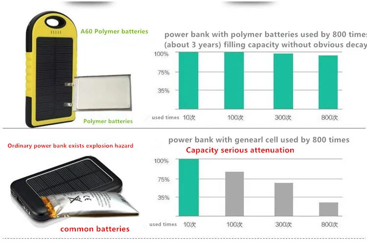 Солнечный Зарядное устройство 5000 мАч Портативный Мощность банк