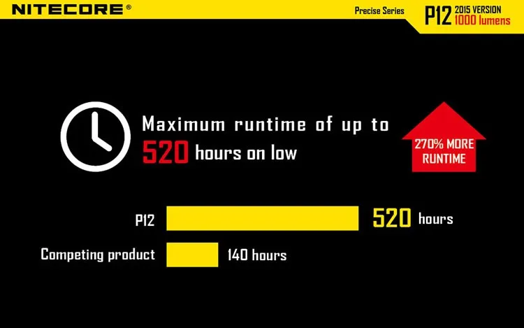 NITECORE P12 P12W 1000LMs тактический фонарь без 18650 батареи для наружного кемпинга карманный портативный фонарь