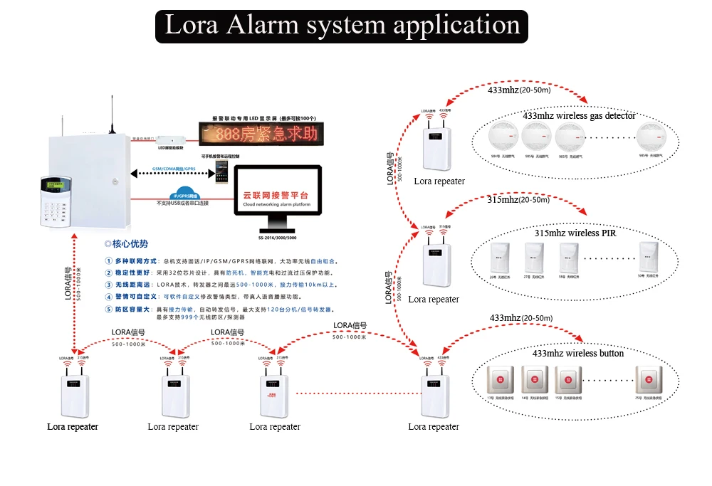 Шина интерфейс Maxmium 964 проводных зон промышленная Беспроводная LoRA сигнализация для супер больше детектор Lora ретранслятор