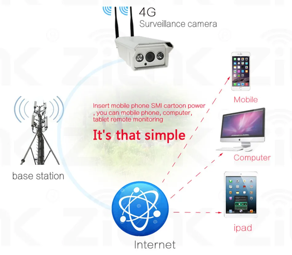 Беспроводная HD Пуля ip-камера 1080 P Wifi Открытый GSM 3g 4G sim-карта камера наблюдения