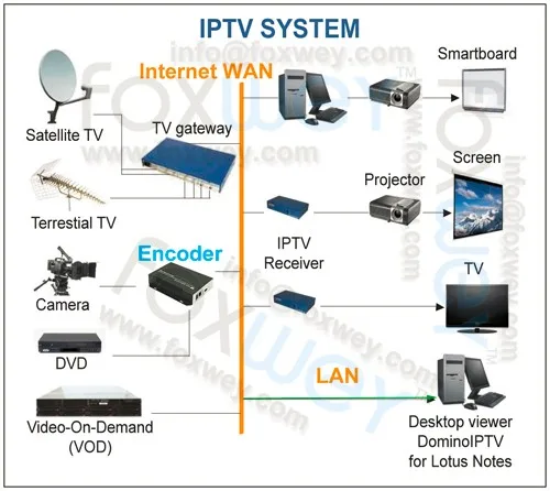 Мини HD 1080 P IP видеоэнкодер HDMI H.264 головной конец, 60fps энергосбережения решение для live стриминг IPTV вещания FOXWEY