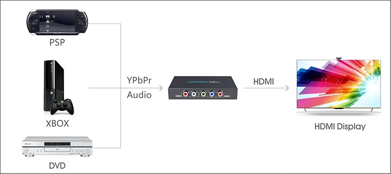 Новый компонент (YPbPr) для скалера HDMI 4K x 2K @ 60Hz Wii/PS2/XBOX/STB/DVD бесплатная