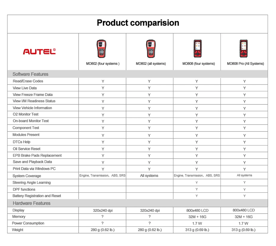 Autel MaxiDiag MD808 устройство считывания кода транспортного средства профессиональный сервис сканирующий инструмент для двигателя/трансмиссии/SRS/ABS/EPB/сброса масла