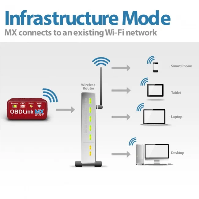 OBDLink MX Wi-Fi сканирующий инструмент автоматический диагностический инструмент работает на Apple/iOS android phone, windows pc tablet mobile